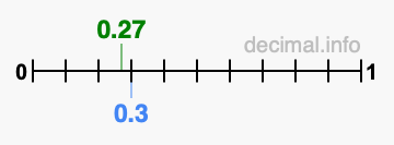 Is 0.27 greater than 0.3?