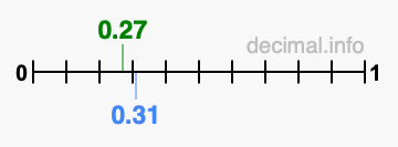 Is 0.27 greater than 0.31?