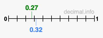 Is 0.27 greater than 0.32?