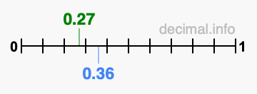 Is 0.27 greater than 0.36?
