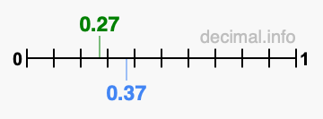 Is 0.27 greater than 0.37?