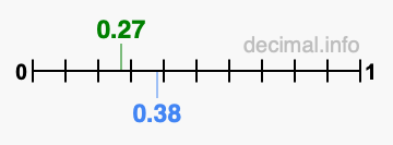 Is 0.27 greater than 0.38?