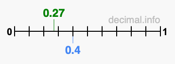 Is 0.27 greater than 0.4?