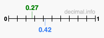 Is 0.27 greater than 0.42?