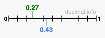 Is 0.27 greater than 0.43?