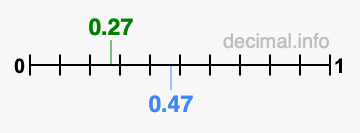 Is 0.27 greater than 0.47?