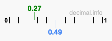 Is 0.27 greater than 0.49?