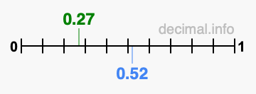 Is 0.27 greater than 0.52?