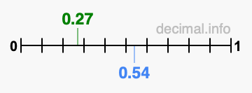 Is 0.27 greater than 0.54?