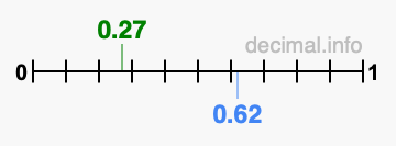 Is 0.27 greater than 0.62?