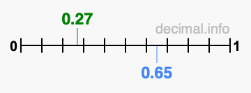 Is 0.27 greater than 0.65?