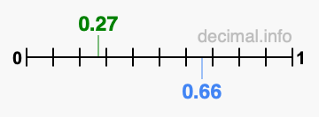 Is 0.27 greater than 0.66?