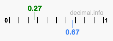 Is 0.27 greater than 0.67?