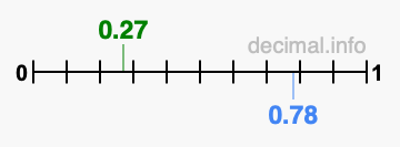 Is 0.27 greater than 0.78?