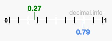 Is 0.27 greater than 0.79?