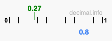 Is 0.27 greater than 0.8?