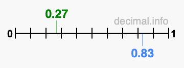 Is 0.27 greater than 0.83?