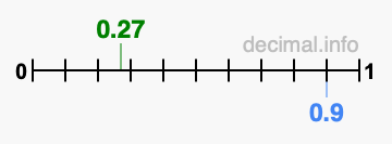 Is 0.27 greater than 0.9?