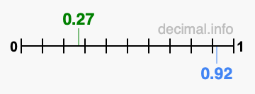 Is 0.27 greater than 0.92?