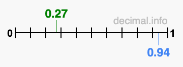 Is 0.27 greater than 0.94?