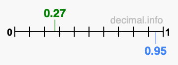 Is 0.27 greater than 0.95?