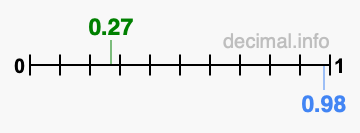 Is 0.27 greater than 0.98?
