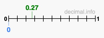 Is 0.27 greater than 0?