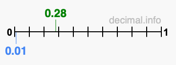 Is 0.28 greater than 0.01?
