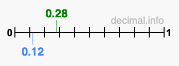 Is 0.28 greater than 0.12?