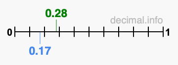 Is 0.28 greater than 0.17?