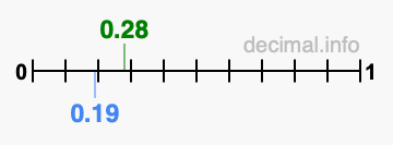 Is 0.28 greater than 0.19?