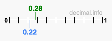 Is 0.28 greater than 0.22?