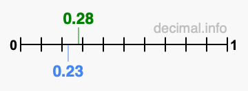 Is 0.28 greater than 0.23?