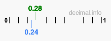 Is 0.28 greater than 0.24?