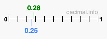 Is 0.28 greater than 0.25?