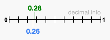 Is 0.28 greater than 0.26?