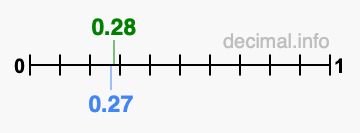 Is 0.28 greater than 0.27?