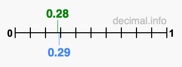 Is 0.28 greater than 0.29?