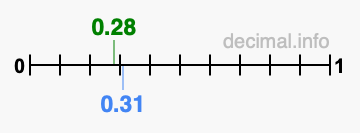 Is 0.28 greater than 0.31?