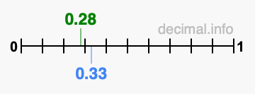 Is 0.28 greater than 0.33?