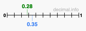 Is 0.28 greater than 0.35?