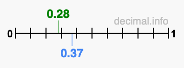 Is 0.28 greater than 0.37?
