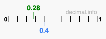 Is 0.28 greater than 0.4?