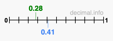 Is 0.28 greater than 0.41?