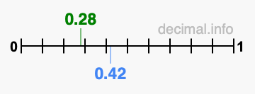Is 0.28 greater than 0.42?