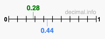 Is 0.28 greater than 0.44?
