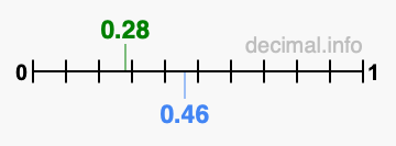 Is 0.28 greater than 0.46?