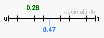 Is 0.28 greater than 0.47?
