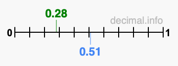 Is 0.28 greater than 0.51?