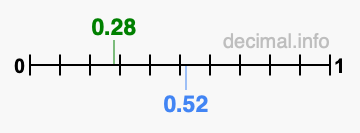 Is 0.28 greater than 0.52?